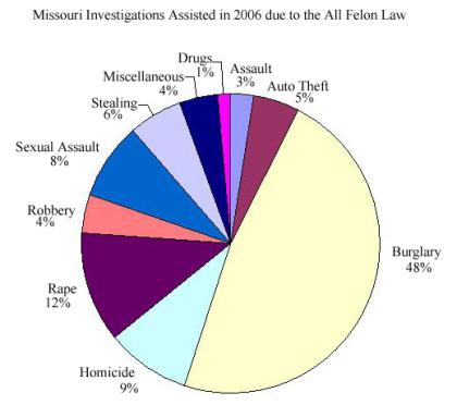 investigations in 2006 assisted by All Felon Law