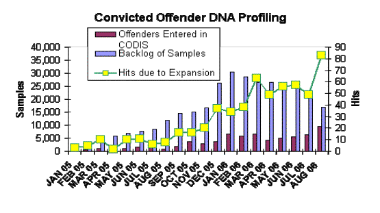 convicted offender profile chart