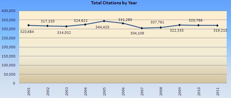 Citation Chart