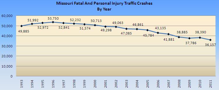 Crash Chart