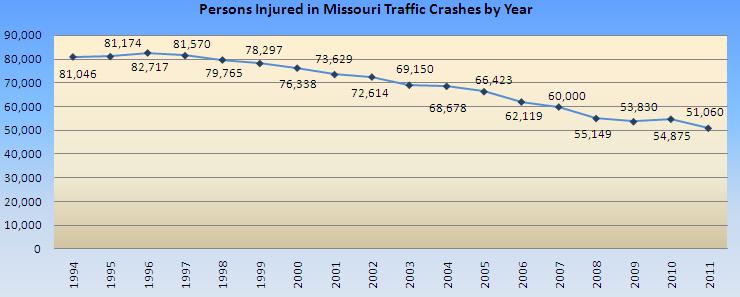 Crash Chart