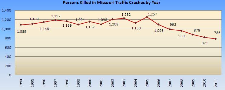 Crash Chart