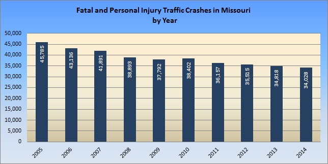 Crash Chart