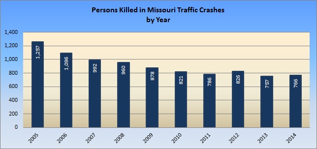 Crash Chart