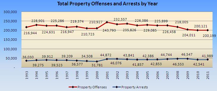 Property Crime Chart
