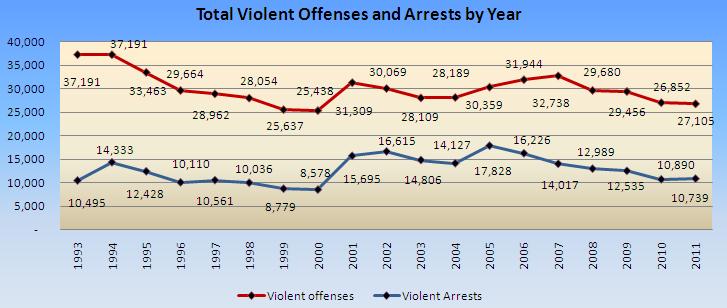 Violent Crime Chart