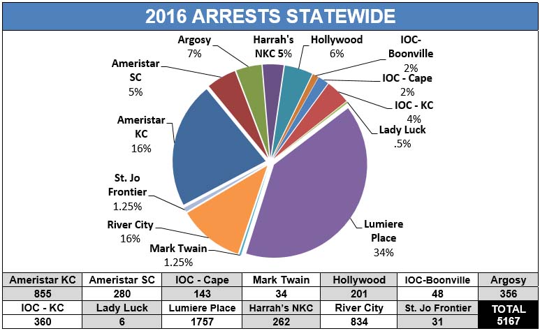 2016 Arrests Statewide